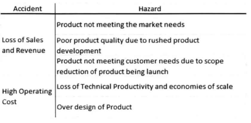 Figure  12:  Table  of Synthesized  &#34;Hazard&#34; to  its corresponding  business  &#34;Accident&#34; STPA  approach