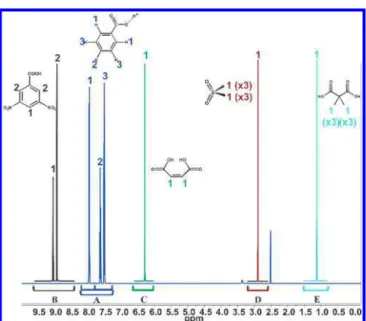 Figure 2. 1 H-NMR integral regions of (A) benzoic acid, (B) 3,5- 3,5-dinitrobenzoic acid, (C) maleic acid, (D) dimethyl sulfone, and (E) Me 2 PDA evaluated for 1 H-qNMR IS .