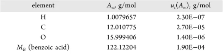 Table 4. Acidimetric Assay of NIST PS1 Benzoic Acid Result Summary