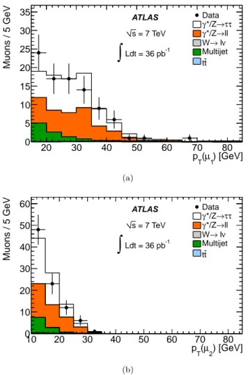 FIG. 11. Distributions of the p T of (a) the leading and (b) the subleading muons, for events passing all criteria for the τ µ τ µ final state.