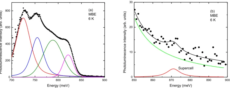 Figure 7. (a) Curve resolved PL spectrum (here, the spectral data have been smoothed using a four point smoothing procedure) of the MBE sample at 6 K obtained with 458 nm excitation