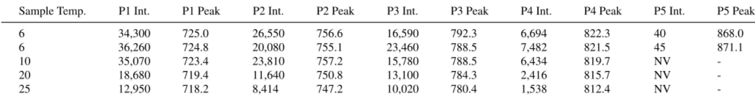 Table II. Integrated intensities (in arbitrary units) and peak positions (in meV) of the five component peaks (P1