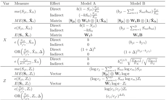 Table 2: Measures of impact assessment for Model A and Model B