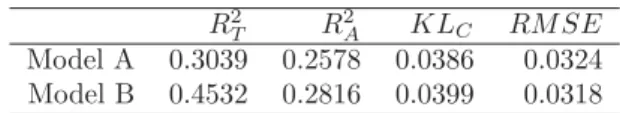 Table 9: Quality measures - Model A and Model B R 2 T R 2 A KL C RMSE Model A 0.3039 0.2578 0.0386 0.0324 Model B 0.4532 0.2816 0.0399 0.0318