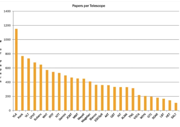 Figure 1. Productivity: Papers per Telescope: 2011 - 2015