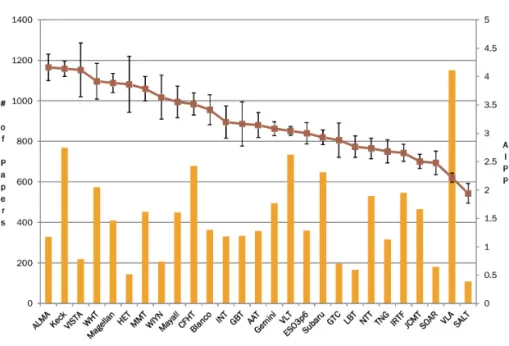 Figure 4. Average impact per paper and the number of papers by observatory