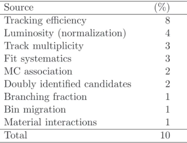 Table 1: Summary of relative systematic uncertainties that are common to all bins. Source (%) Tracking efficiency 8 Luminosity (normalization) 4 Track multiplicity 3 Fit systematics 3 MC association 2