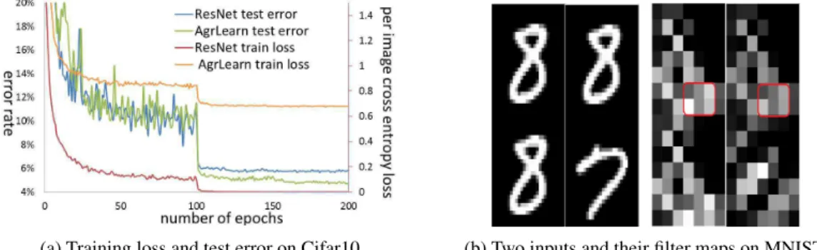 Figure 2: Training/testing curves and filter maps visualization.