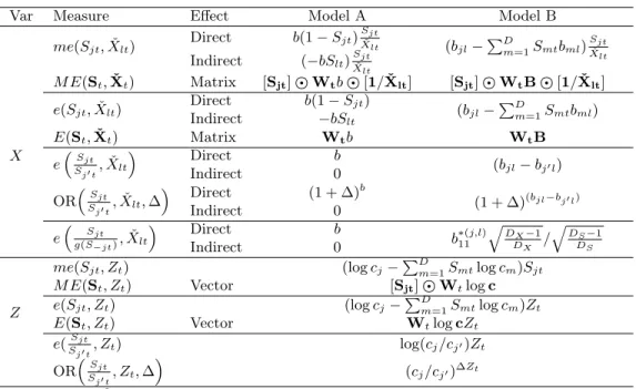 Table 2: Measures of impact assessment for Model A and Model B