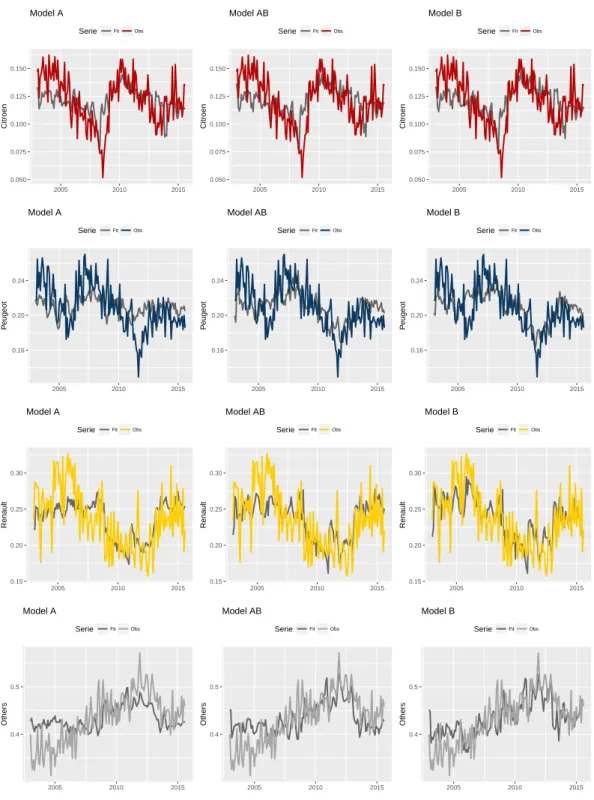 Figure 2: Observed (color) and predicted (grey) brands market-shares