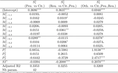 Table 5: Estimated parameters on ILR coordinates - Model B