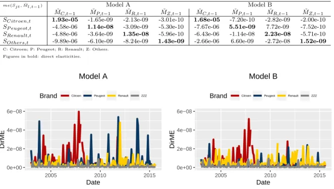 Table 7: Average marginal effects of media investments M ˇ t−1 on market-shares