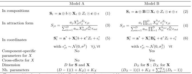 Table 1: Two kinds of models for compositional dependent and explanatory variables Model A Model B In compositions S t = a ⊕ b  X t ⊕ Z t  c ⊕  (1) S t = a ⊕ B X t ⊕ Z t  c ⊕  (2) In attraction form S jt = a j X jtb c Zj t  jt P D m=1 a m X mtb c Z m t  mt