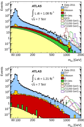 FIG. 1: Dielectron (top) and dimuon (bottom) invariant mass (m ℓℓ ) distribution after final selection, compared to the stacked sum of all expected backgrounds, with three example Z SSM′ signals overlaid