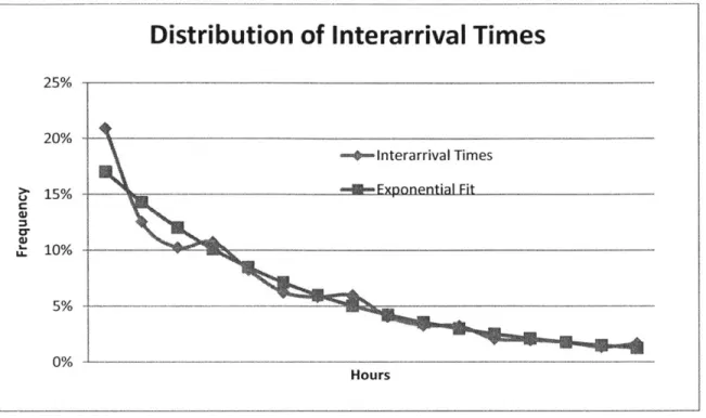 Figure 4:  The frequency  distribution of  task interarrival times.