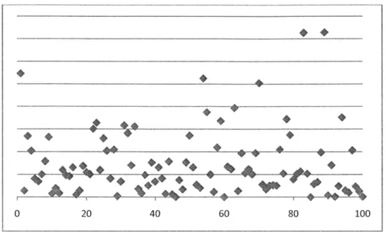 Figure 5: Interarrival times for the first 100 shop  floor  orders in  March 2010.