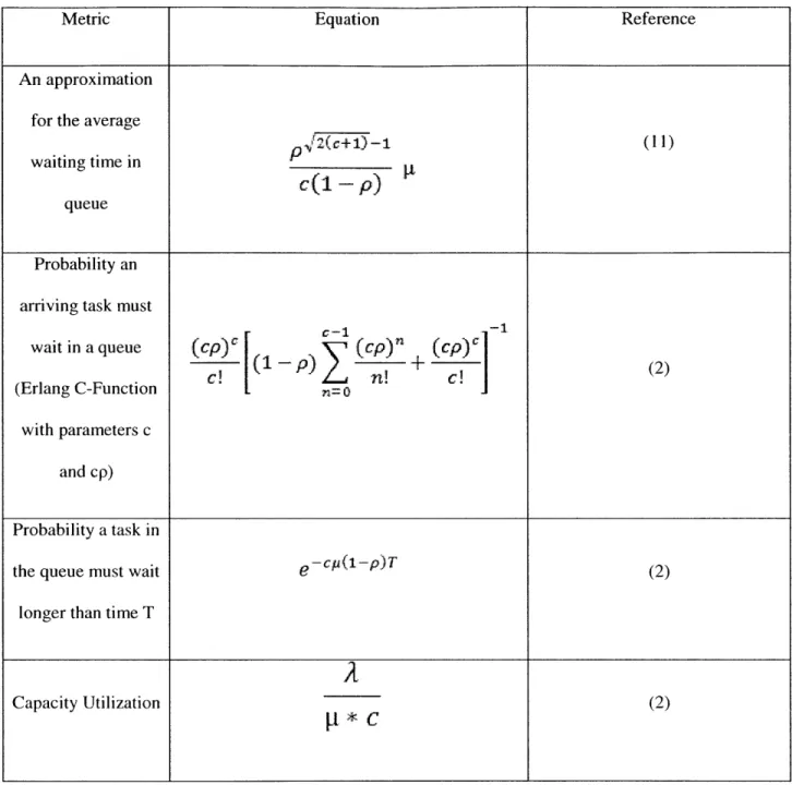 Table  1:  Equations giving  relevant queueing  metrics.