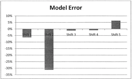 Figure 6:  Queueing  model  error as  a function  of the production shift.