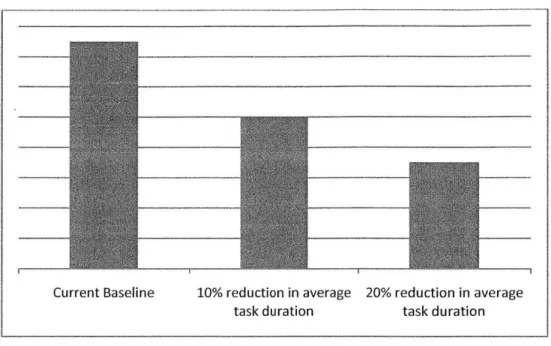 Figure 7:  Impact of task duration reduction  on  deviation  rate.