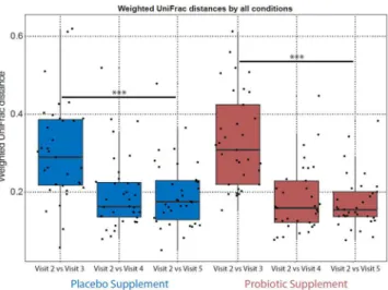 Figure 3.  Community-wide microbiota composition proiling of the top 20 taxa down to the family level  detected by 16S rRNA gene amplicon (V4 region) sequencing