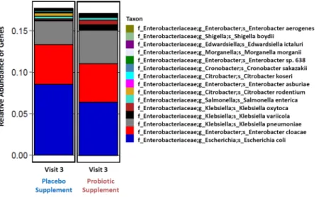 Figure 6.  Total ABR genes whose DNA abundance increased by 2-fold or more ater median normalization  per participant in all visits of both probiotic and placebo groups