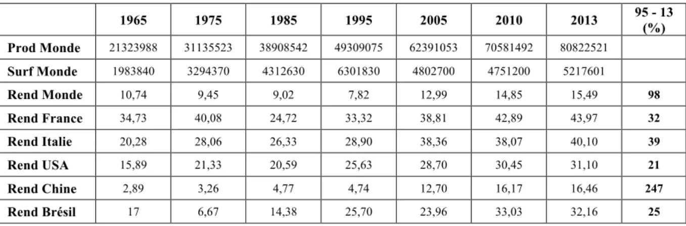 Tab. 1 - Marché mondial de la pomme : production (Tn), surface (Ha) et rendements (Tn/ha) 