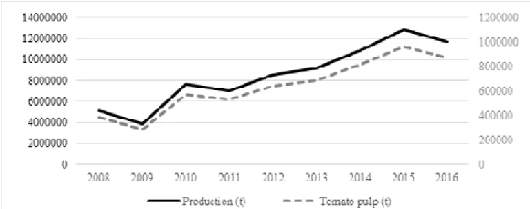 Figure  1:  Quantitative  evolution  of  industrial  tomato  production and pulp 
