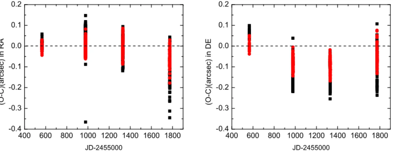 Figure 2. (O − C) residuals of the positions of Phoebe in four years. The hollow diamonds (dark points online) represent the (O − C) before GD correction and the solid diamonds (red ones online) represent the (O − C) after GD correction
