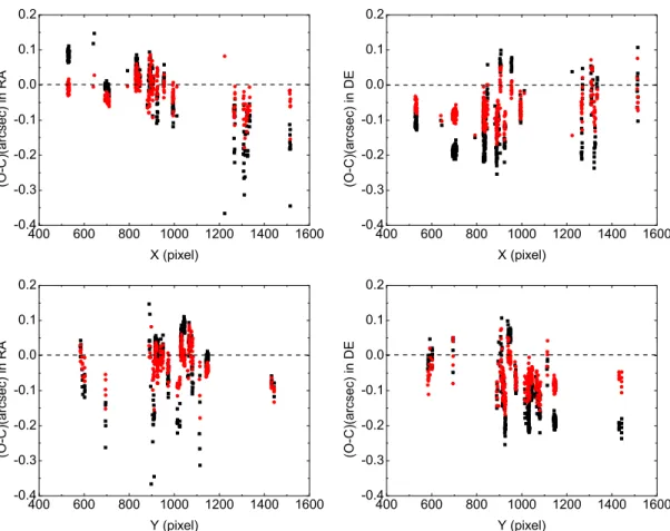 Figure 3. (O–C) residuals of positions of Phoebe. The upper two panels show the (O–C) residuals with respect to the x-coordinate of the CCD chip