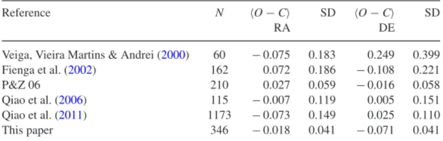 Table 5. Compared with the previous observations. Columns 1 and 2 are the observers and the number of observations, respectively