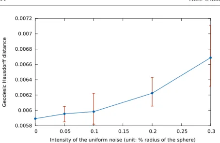 Fig. 8: Segmentation error in dependence of the noise level. Vertical red seg- seg-ments corresponds to the amplitude over the 5 runs at each intensity.