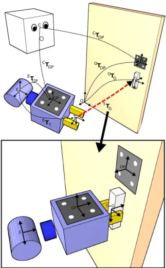 Fig. 3 The vision task is to guide frame T towards frame G .