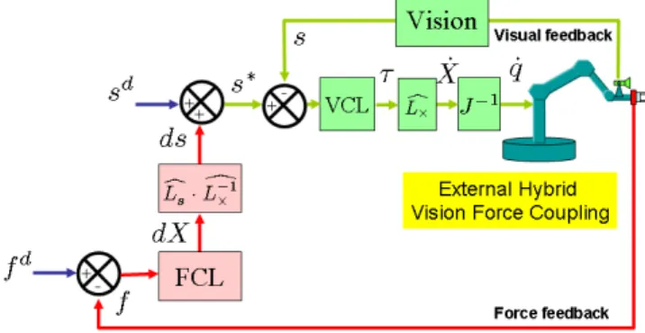 Fig. 5 General setup for vision/force control simulations