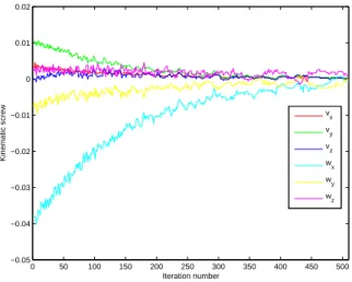 Figure 10 shows the evolution of the visual velocity for each degree of freedom (only for the case of the closet door)