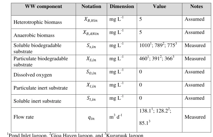 Table 2. Influent wastewater composition. 
