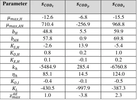 Table 4. Parameter sensitivity values with respect to COD t , COD p , and COD s  variations