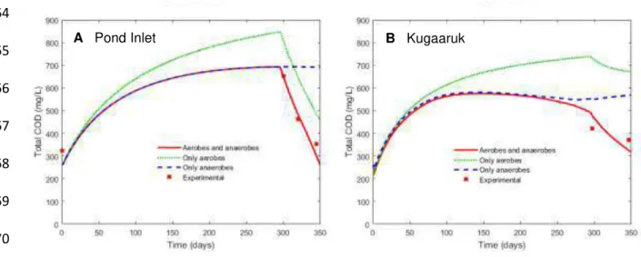 Figure 5. A comparison of COD concentration profiles calculated with and without contribution 581 