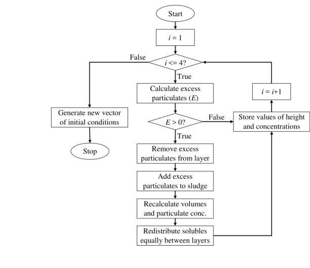 Figure B1. Flow chart describing the particulates and solubles redistribution between layers for 658 