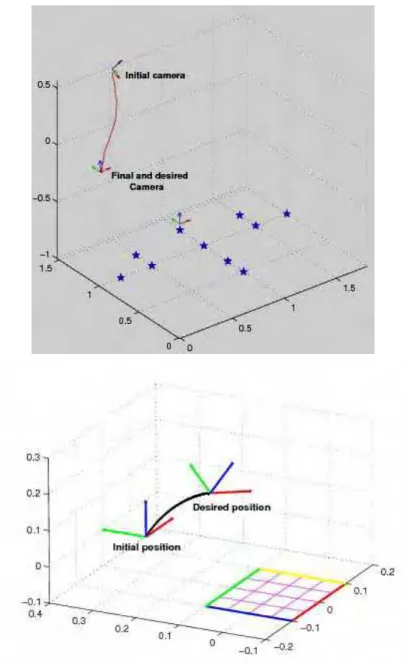 Figure 3. 3D trajectories of the catadioptric camera [meters]: (left) the case of points, (right)  the case of lines 
