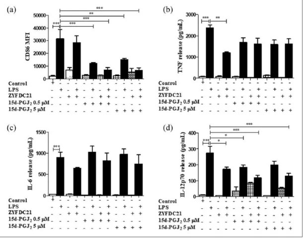Figure 6.  Petasite sesquiterpene ZYFDC21 potentiates the effects of PGD 2  metabolites on BmDC maturation and activation