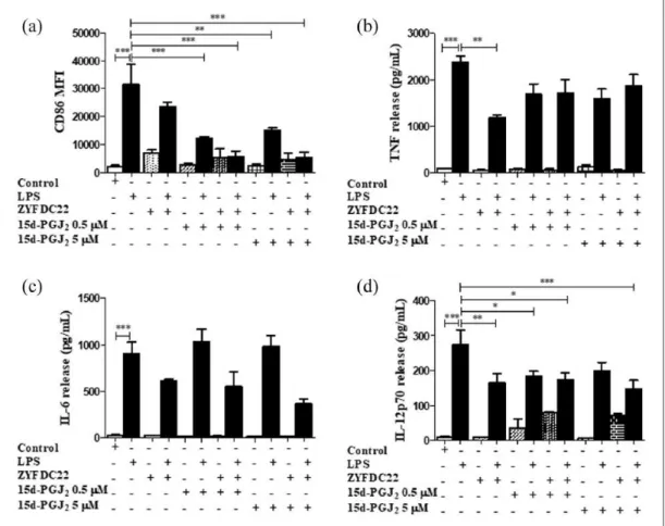 Figure 7.  Petasite sesquiterpene ZYFDC22 potentiate the effects of PGD 2  metabolites on BmDC maturation and activation