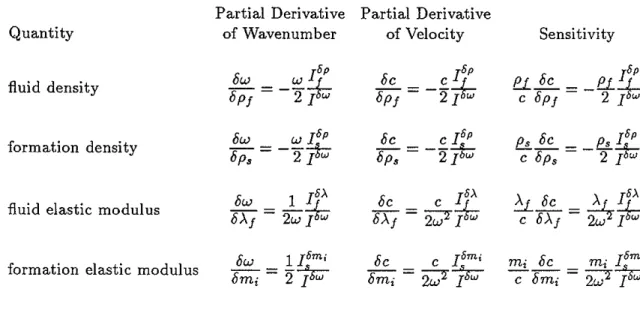 Table 2: Partial derivatives and sensitivities at constant wavenumber for guided waves in a fluid-filled borehole.