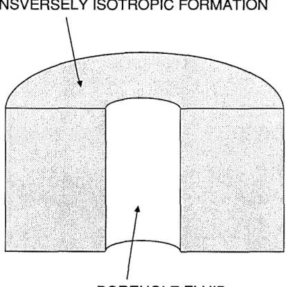 Figure 2: Model of a fluid-filled borehole through an infinite, transversely isotropic formation.