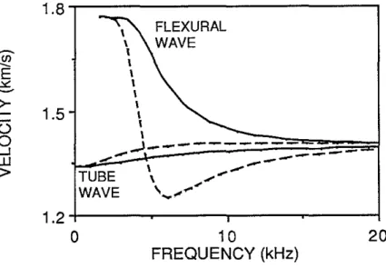 Figure 3: Phase (solid line) and group (dotted line) velocities for tube and flexural waves