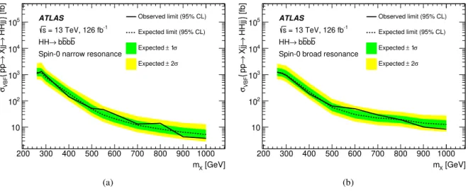 Figure 5: Observed and expected 95% CL upper limits on the production cross-section for resonant 