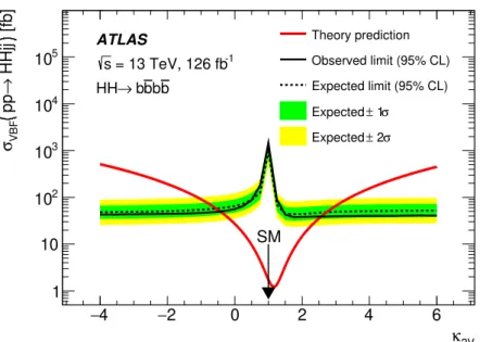 Figure 6: Observed and expected 95% CL upper limits on the production cross-section for non-resonant 
