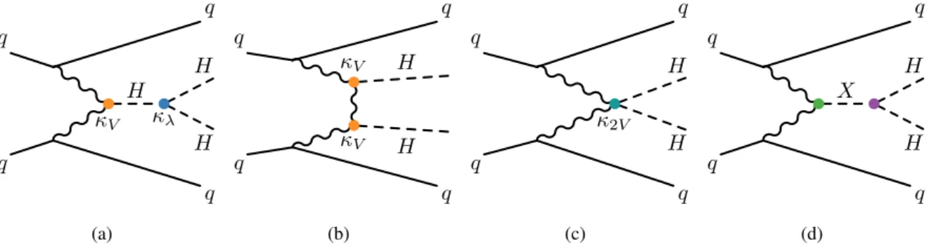 Figure 1: Tree-level Feynman diagrams contributing to Higgs boson pair production via VBF