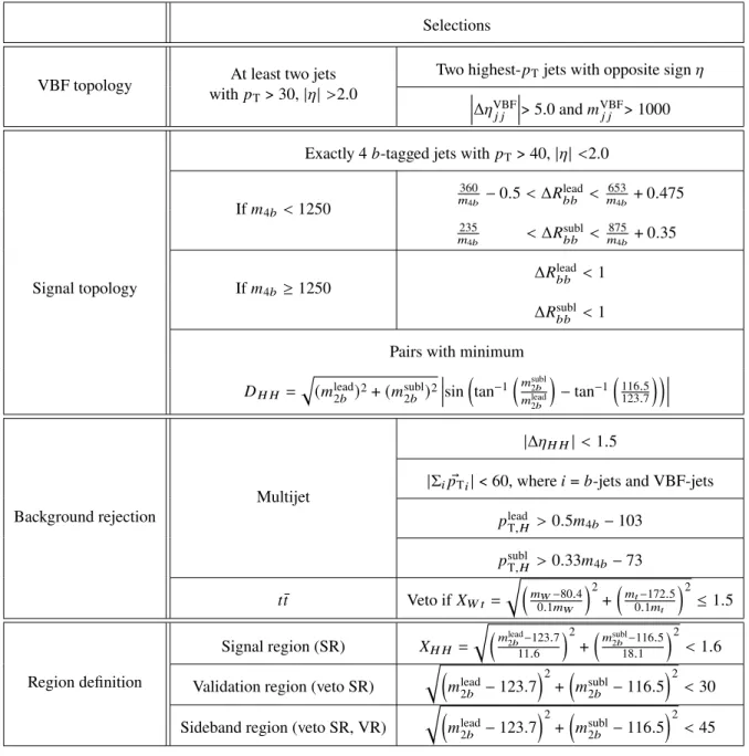 Table 1: Summary of the selection criteria for capturing the VBF topology, identifying 