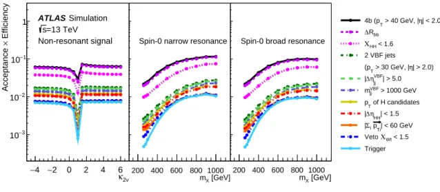 Figure 2: Cumulative acceptance times efficiency at each stage of the event selection, as detailed in Section 5