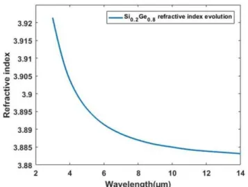 Figure 1. Refractive index evolution of the Si 0.2 Ge 0.8 alloy in the mid-infrared (MIDIR) spectral region.